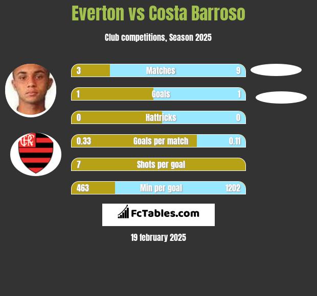 Everton vs Costa Barroso h2h player stats