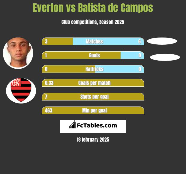 Everton vs Batista de Campos h2h player stats