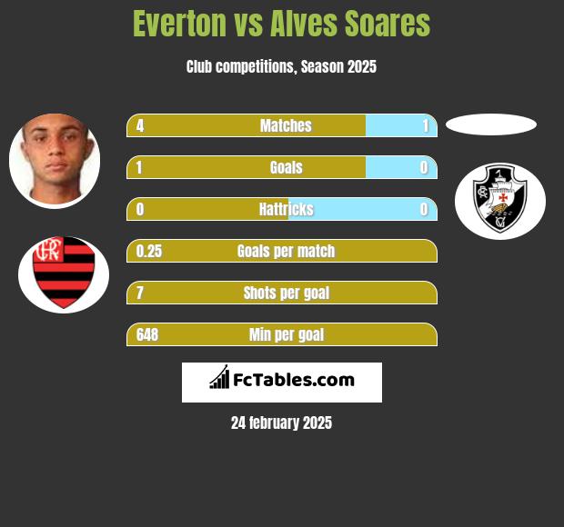 Everton vs Alves Soares h2h player stats