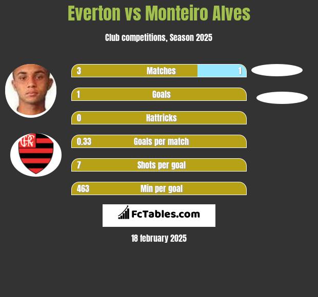 Everton vs Monteiro Alves h2h player stats