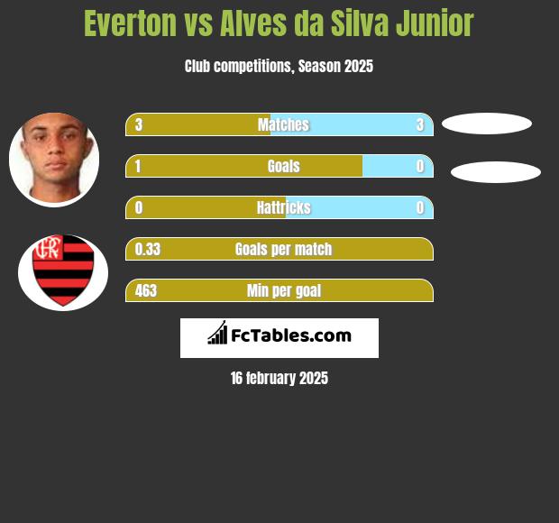 Everton vs Alves da Silva Junior h2h player stats