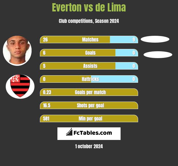 Everton vs de Lima h2h player stats