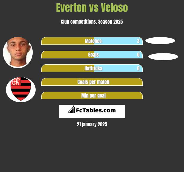 Everton vs Veloso h2h player stats