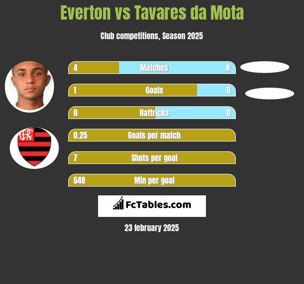 Everton vs Tavares da Mota h2h player stats