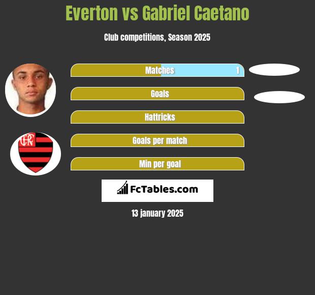 Everton vs Gabriel Caetano h2h player stats