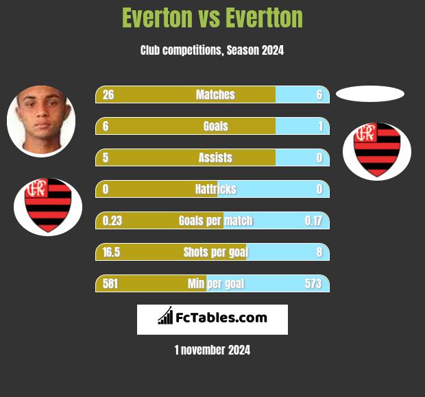 Everton vs Evertton h2h player stats