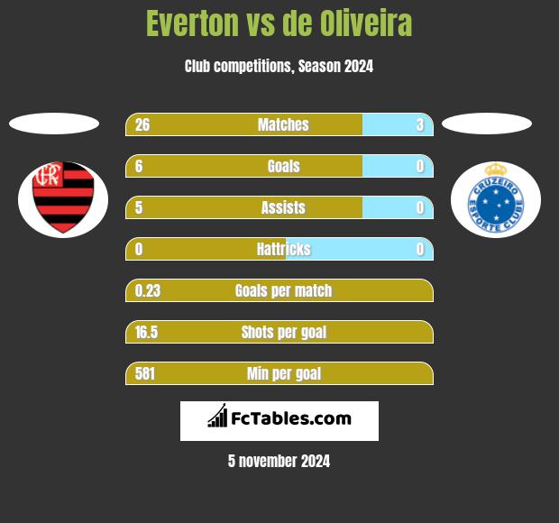 Everton vs de Oliveira h2h player stats