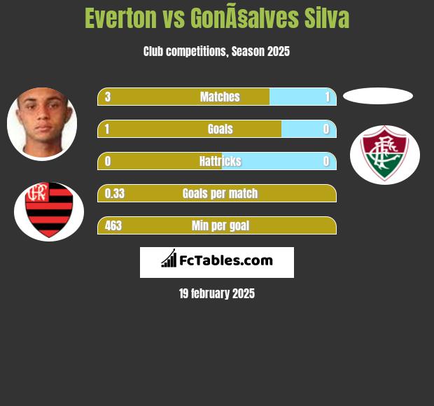 Everton vs GonÃ§alves Silva h2h player stats