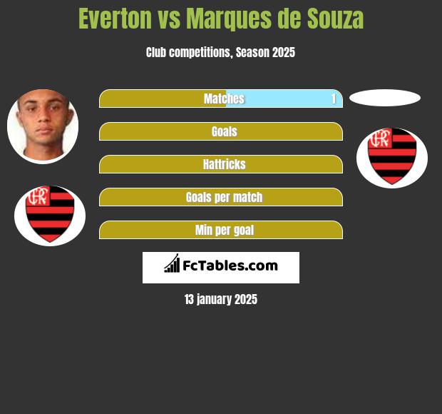 Everton vs Marques de Souza h2h player stats