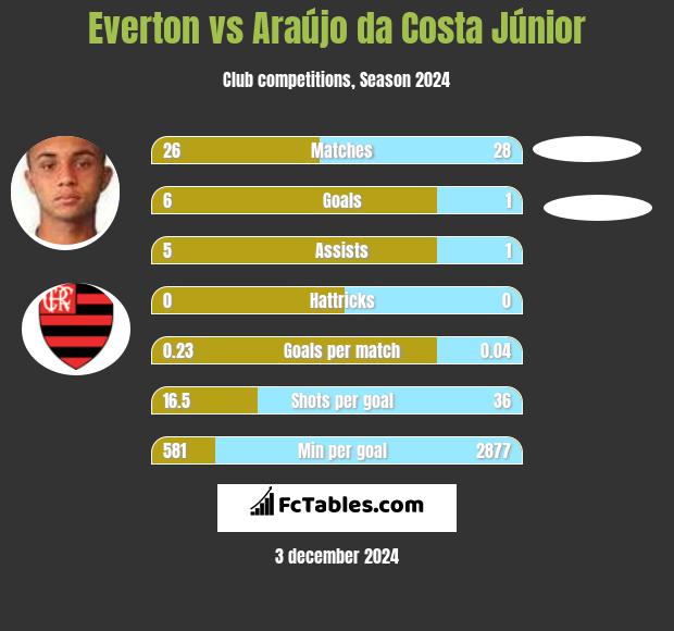 Everton vs Araújo da Costa Júnior h2h player stats