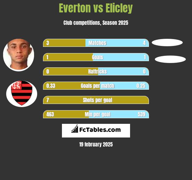 Everton vs Elicley h2h player stats