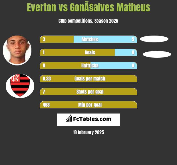 Everton vs GonÃ§alves Matheus h2h player stats