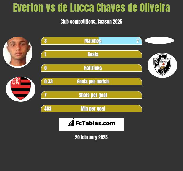 Everton vs de Lucca Chaves de Oliveira h2h player stats