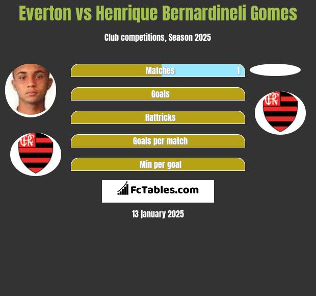 Everton vs Henrique Bernardineli Gomes h2h player stats