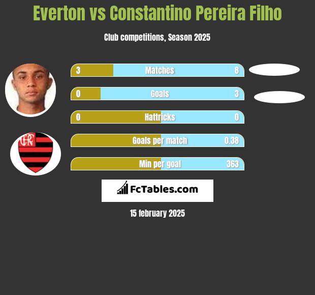 Everton vs Constantino Pereira Filho h2h player stats