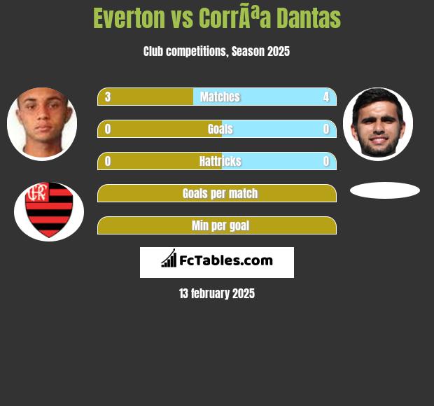 Everton vs CorrÃªa Dantas h2h player stats