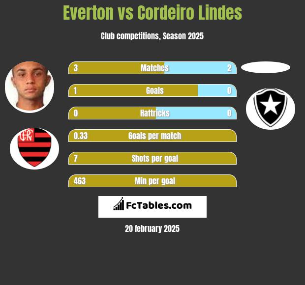 Everton vs Cordeiro Lindes h2h player stats