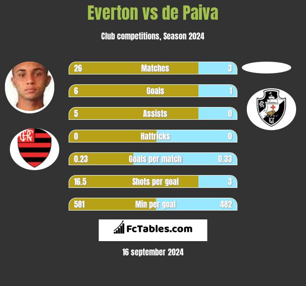 Everton vs de Paiva h2h player stats