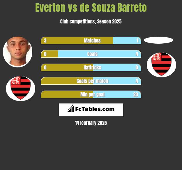 Everton vs de Souza Barreto h2h player stats