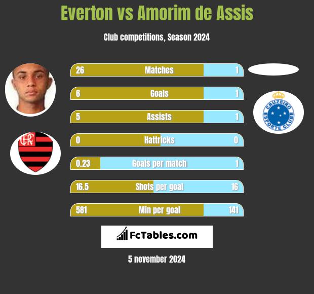 Everton vs Amorim de Assis h2h player stats