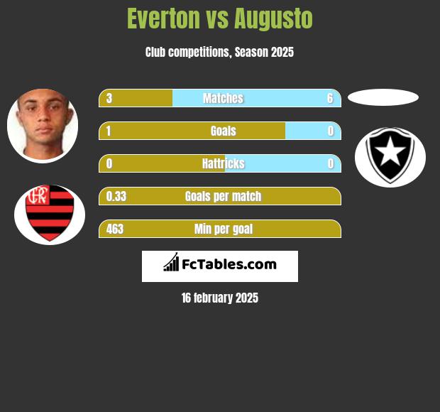 Everton vs Augusto h2h player stats