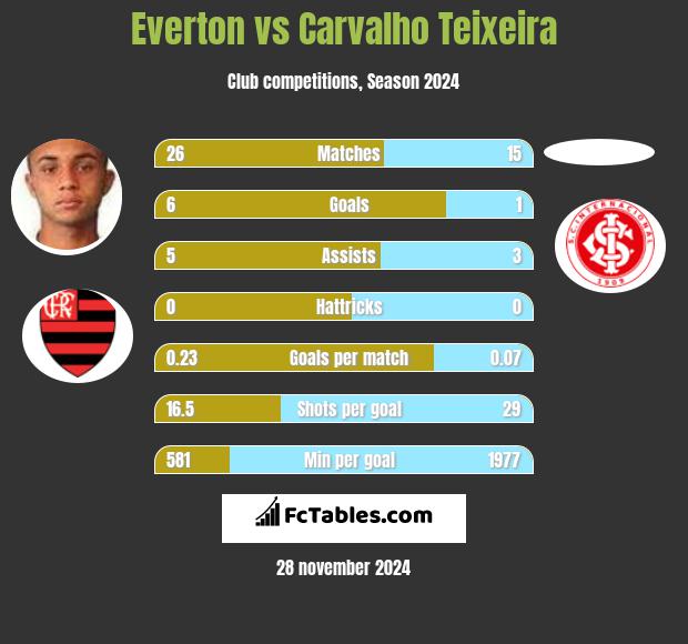 Everton vs Carvalho Teixeira h2h player stats