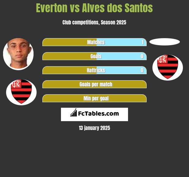 Everton vs Alves dos Santos h2h player stats