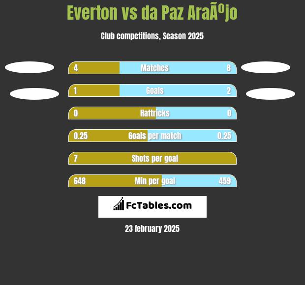 Everton vs da Paz AraÃºjo h2h player stats