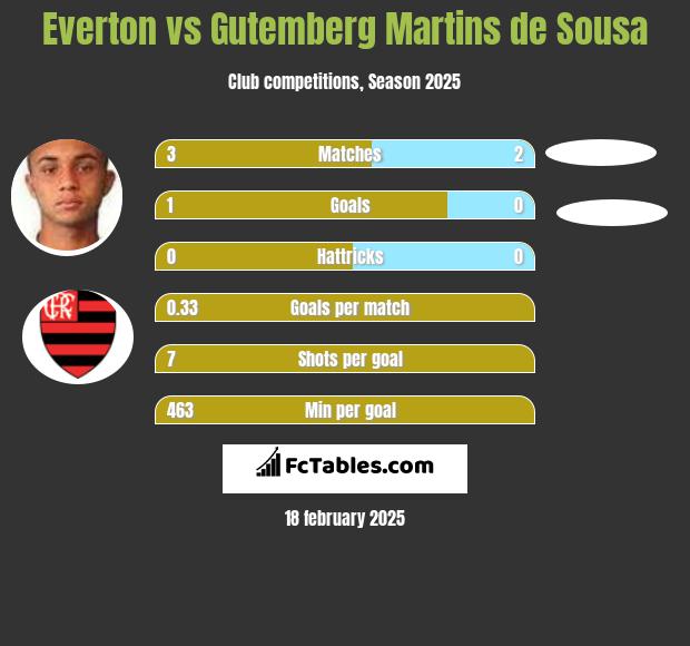 Everton vs Gutemberg Martins de Sousa h2h player stats