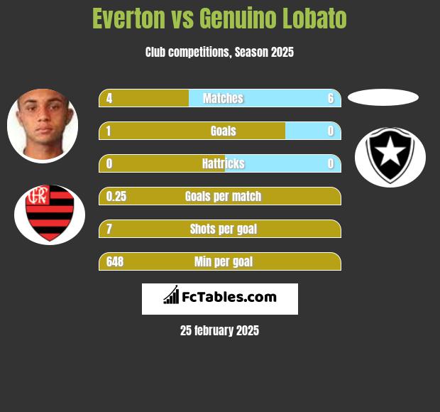 Everton vs Genuino Lobato h2h player stats