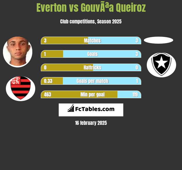 Everton vs GouvÃªa Queiroz h2h player stats