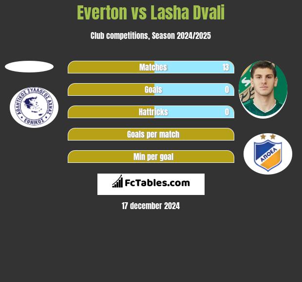 Everton vs Lasha Dvali h2h player stats