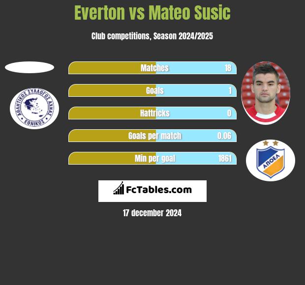 Everton vs Mateo Susic h2h player stats