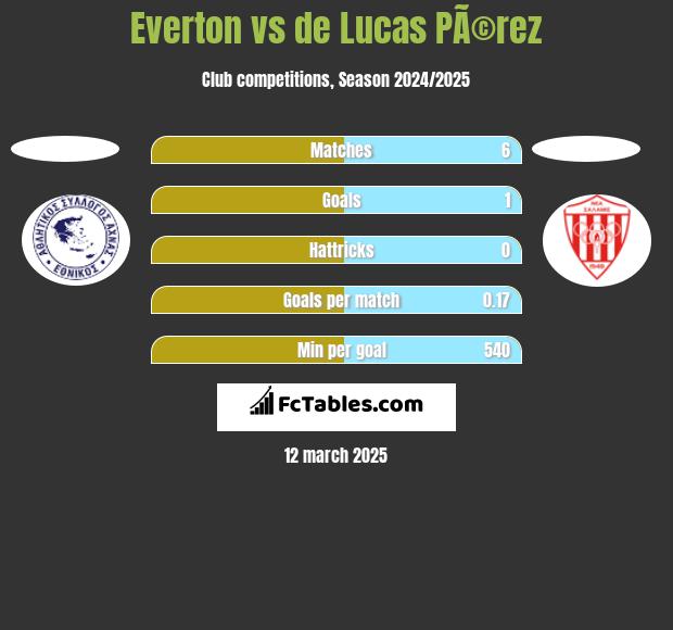 Everton vs de Lucas PÃ©rez h2h player stats