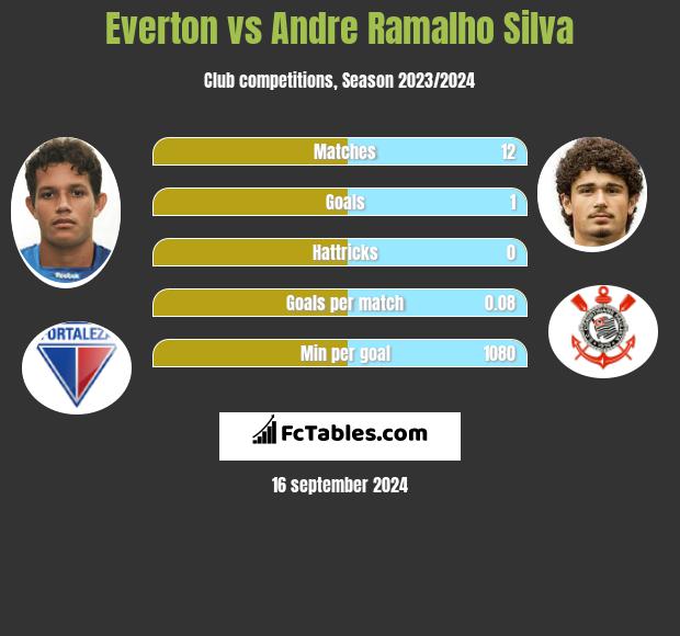 Everton vs Andre Silva h2h player stats