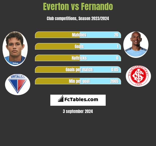 Everton vs Fernando h2h player stats