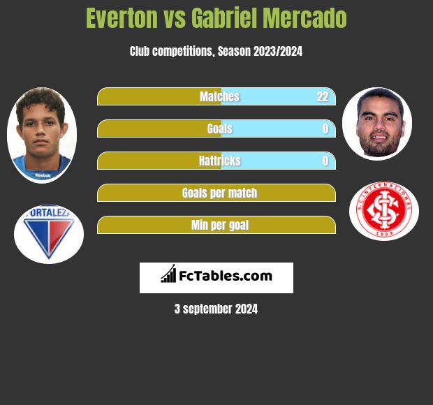 Everton vs Gabriel Mercado h2h player stats