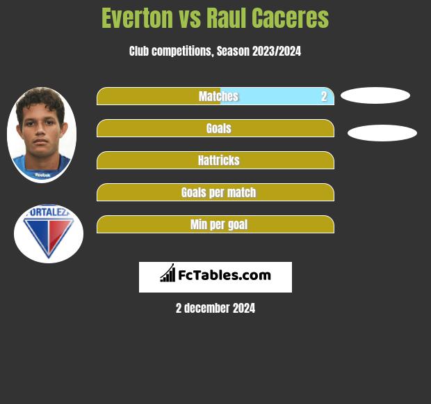 Everton vs Raul Caceres h2h player stats