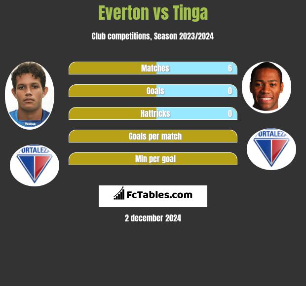 Everton vs Tinga h2h player stats