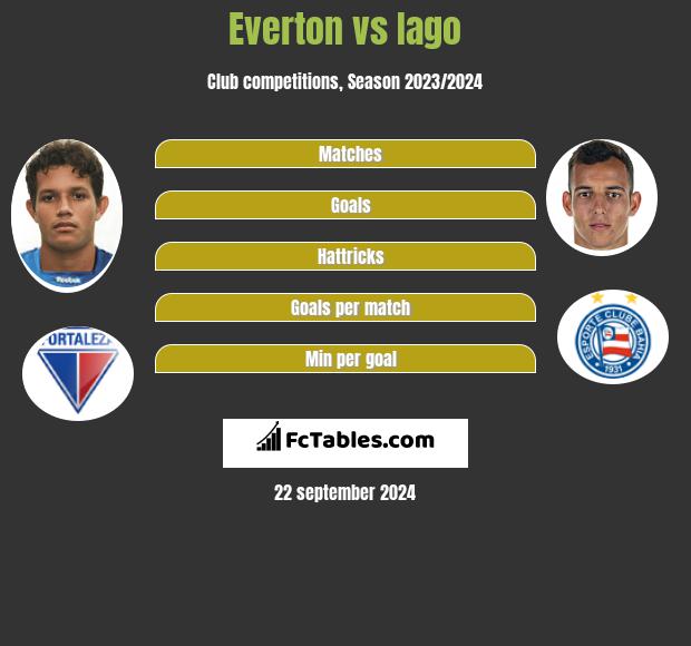 Everton vs Iago h2h player stats