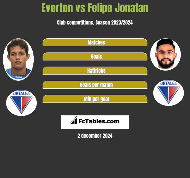 Everton vs Felipe Jonatan h2h player stats