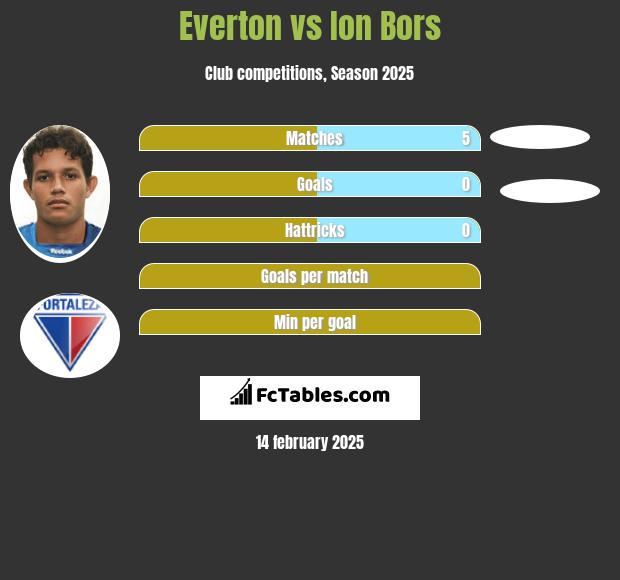 Everton vs Ion Bors h2h player stats