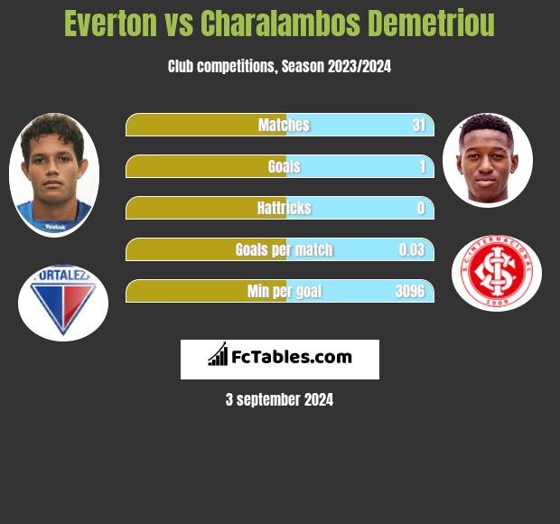 Everton vs Charalambos Demetriou h2h player stats