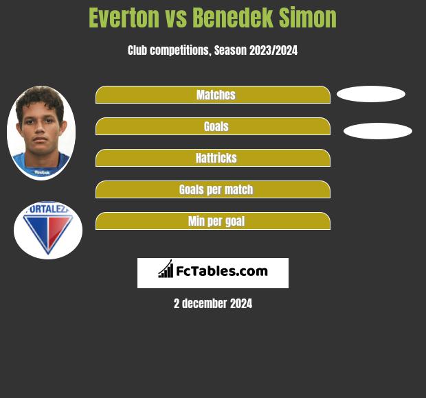 Everton vs Benedek Simon h2h player stats