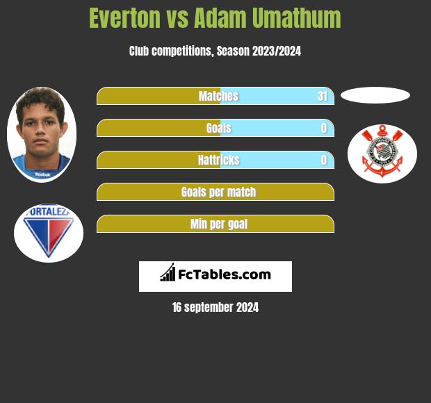 Everton vs Adam Umathum h2h player stats