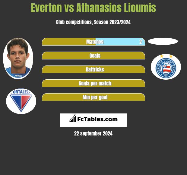 Everton vs Athanasios Lioumis h2h player stats