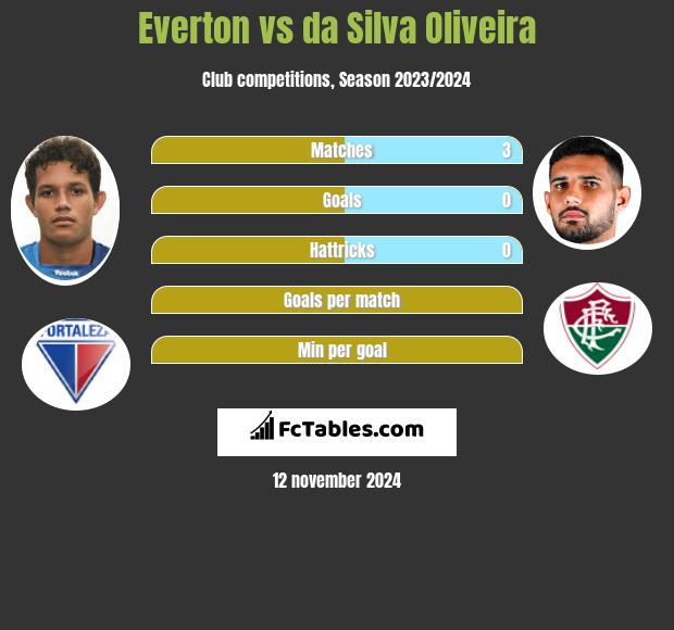 Everton vs da Silva Oliveira h2h player stats