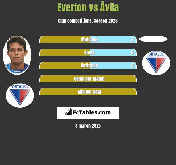 Everton vs Ãvila h2h player stats