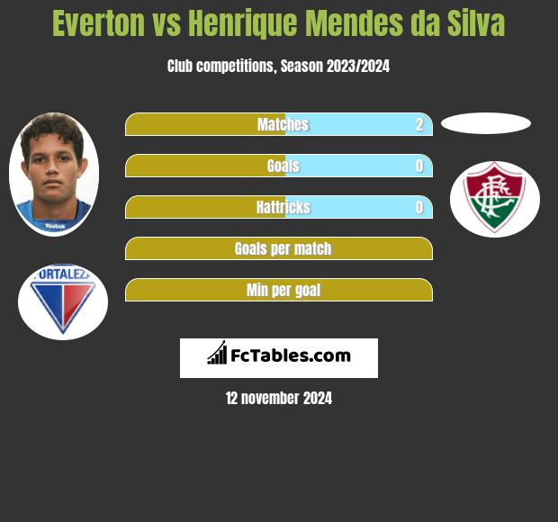 Everton vs Henrique Mendes da Silva h2h player stats