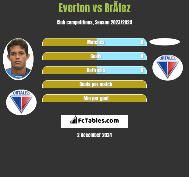 Everton vs BrÃ­tez h2h player stats